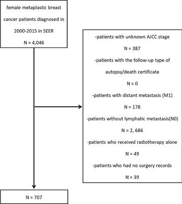 Research on the Role of Combined Chemotherapy and Radiotherapy in Patients With N+ Non-Metastatic Metaplastic Breast Carcinoma: A Competing Risk Analysis Model Based on the SEER database, 2000 to 2015